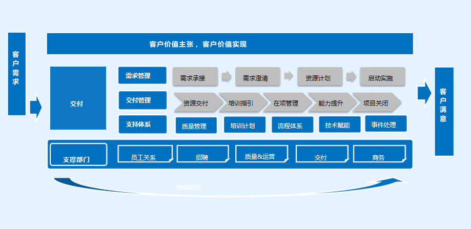 IT人力服务交付体系